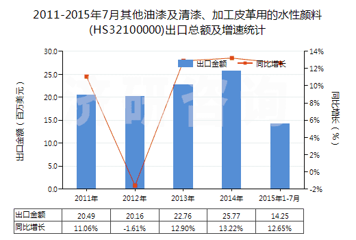 2011-2015年7月其他油漆及清漆、加工皮革用的水性顏料(HS32100000)出口總額及增速統(tǒng)計